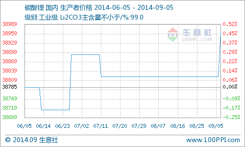 国内工业级碳酸锂价格小幅上扬 同比去年降4.50%