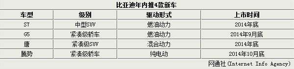 比亚迪年内推4款新车 两款新能源车领衔