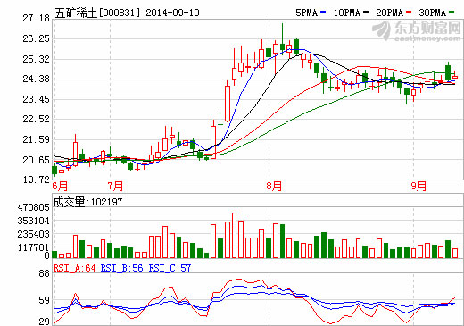 五矿稀土拟收购广州建丰稀土75%股权