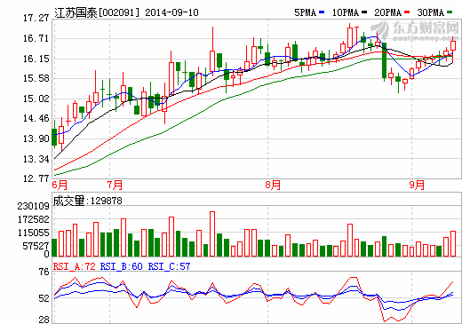 江苏国泰半年买8个理财产品总额达2.3亿  电解液大赚