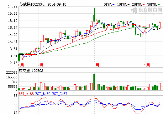 英威腾牵手欣旺达 合资开拓新能源汽车市场