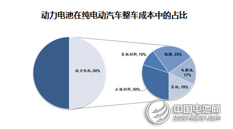 2014年动力型锂离子电池行业市场分析