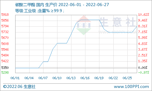 六月碳酸二甲酯整体上涨运行 月涨幅8.41%