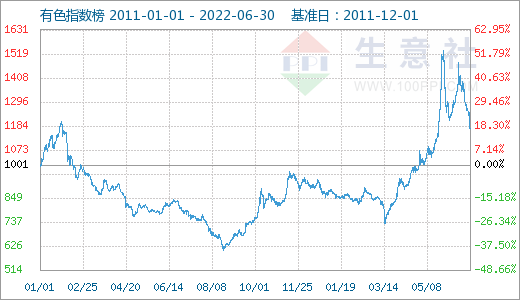 美联储加息叠加需求疲软 6月有色市场延续跌势