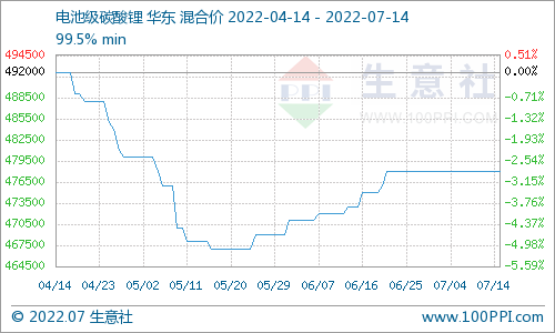 碳酸锂价格持续平稳 短期仍无较大波动