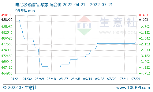 碳酸锂价格稍有上探 短期仍以稳为主