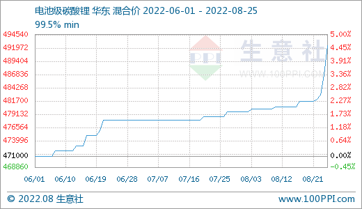 8月电池级碳酸锂价格涨势不停 25日华东地区均价492400元/吨