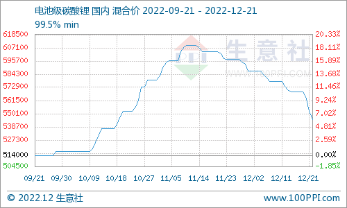 电池级碳酸锂价格跌势不断 12月21日国内混合均价为54.5万/吨