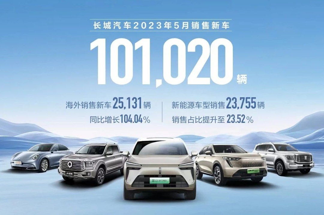 长城汽车5月销售超10万辆 新能源车型销售23755辆