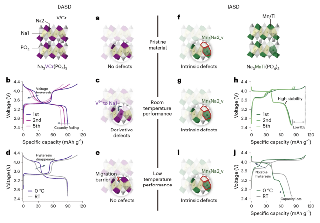 中科院过程工程所发现富锰基NASICON型钠离子电池正极材料电压滞后原因