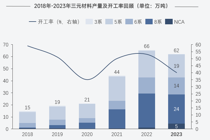 终端份额被铁锂材料挤占 2023年中国三元材料产量降至62万吨