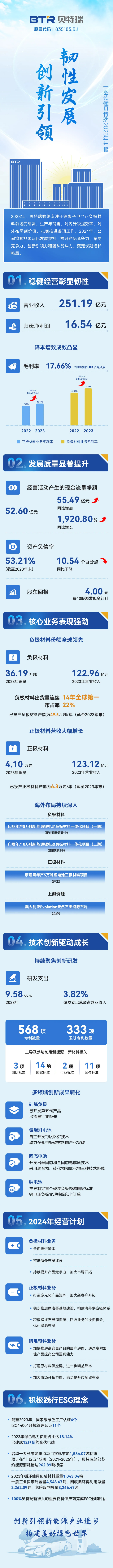 贝特瑞2023年正负极材料产销量稳步提升研发投入958亿元