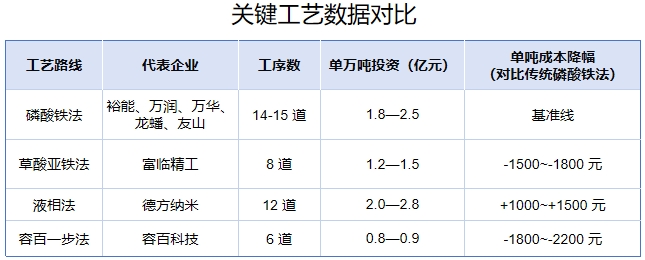 关键工艺数据对比